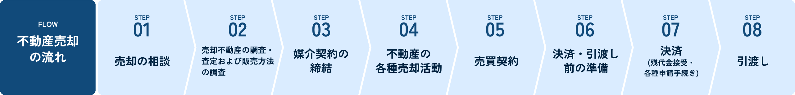 不動産売却の流れ