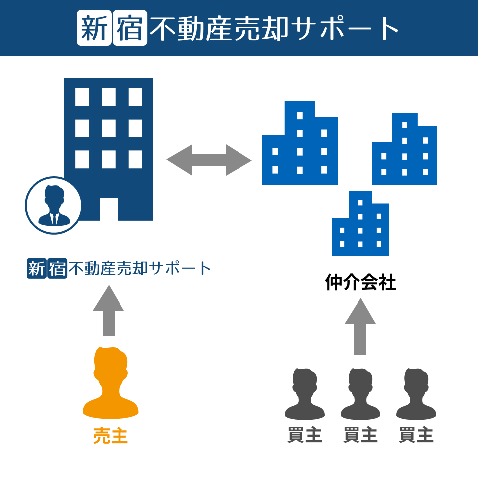 新宿不動産売却サポート