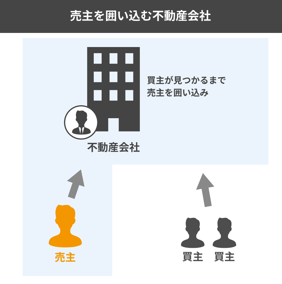 売主を囲い込む不動産会社
